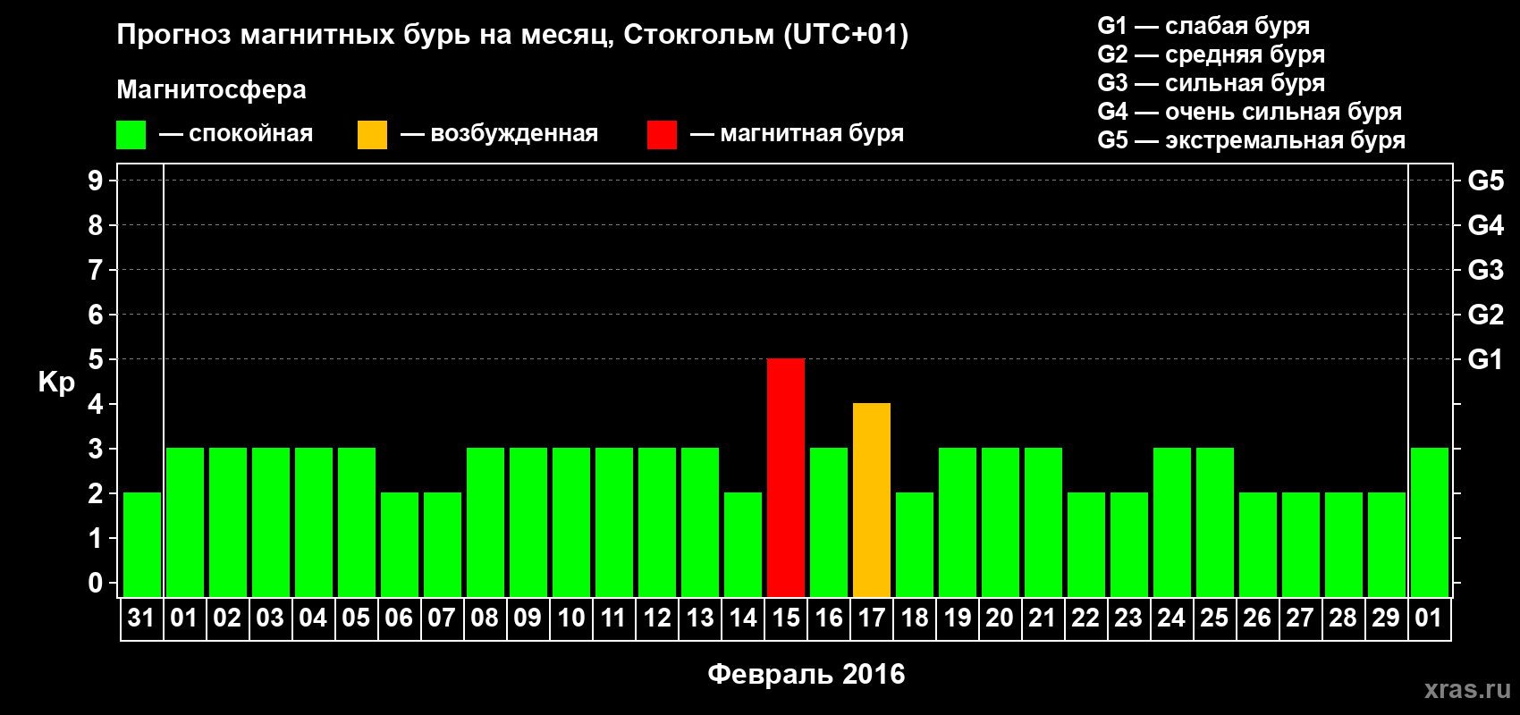 Прогноз максимального суточного геомагнитного индекса Kp на <b>1 месяц</b> (31 день) <b>с 31 января по 01 марта 2016 г</b>