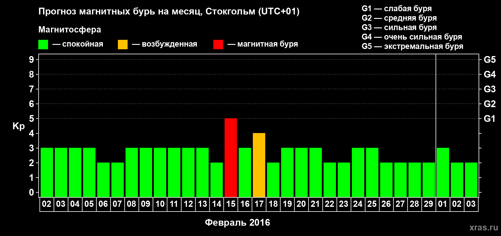 Прогноз максимального суточного геомагнитного индекса Kp на <b>1 месяц</b> (31 день) <b>с 02 февраля по 03 марта 2016 г</b>