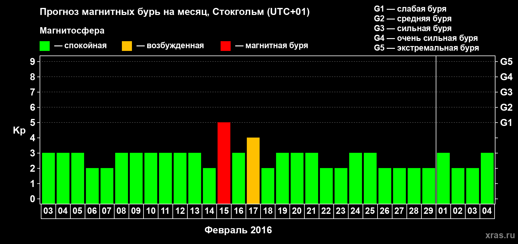 Прогноз максимального суточного геомагнитного индекса Kp на <b>1 месяц</b> (31 день) <b>с 03 февраля по 04 марта 2016 г</b>