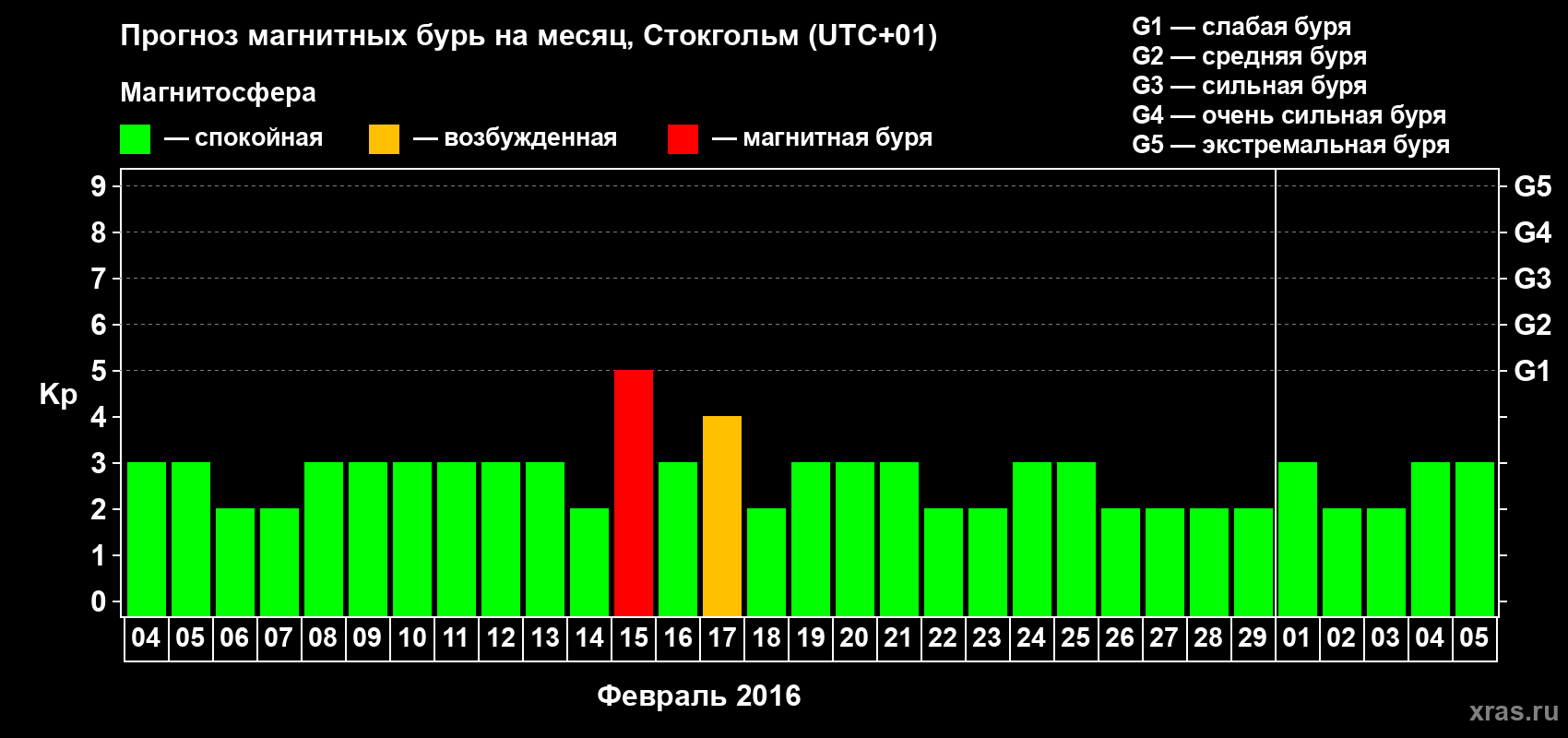 Прогноз максимального суточного геомагнитного индекса Kp на <b>1 месяц</b> (31 день) <b>с 04 февраля по 05 марта 2016 г</b>