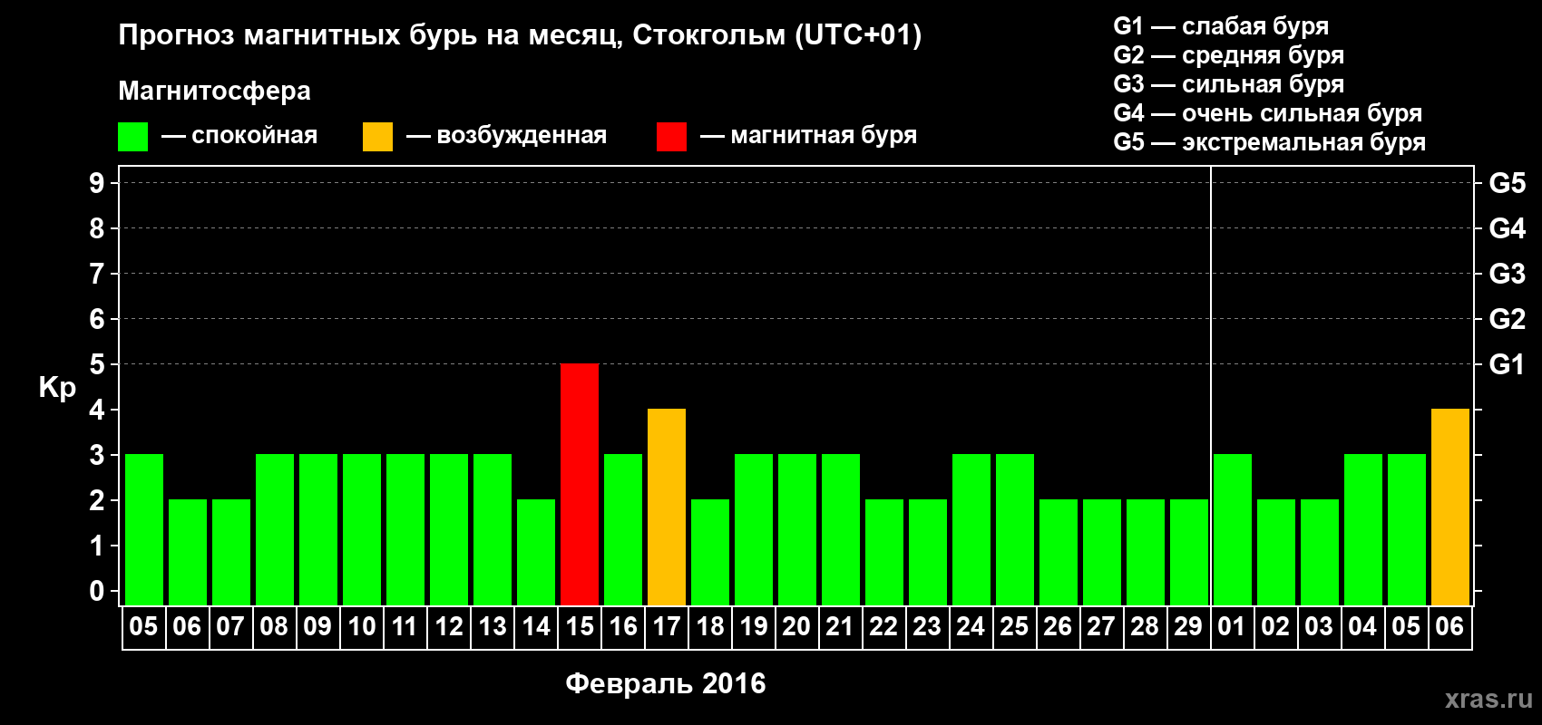 Прогноз максимального суточного геомагнитного индекса Kp на <b>1 месяц</b> (31 день) <b>с 05 февраля по 06 марта 2016 г</b>