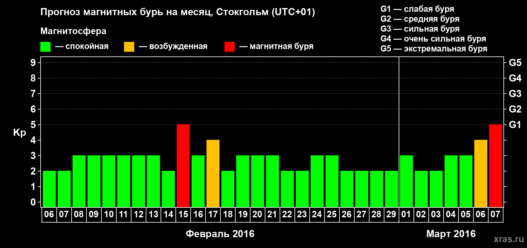 Прогноз максимального суточного геомагнитного индекса Kp на <b>1 месяц</b> (31 день) <b>с 06 февраля по 07 марта 2016 г</b>