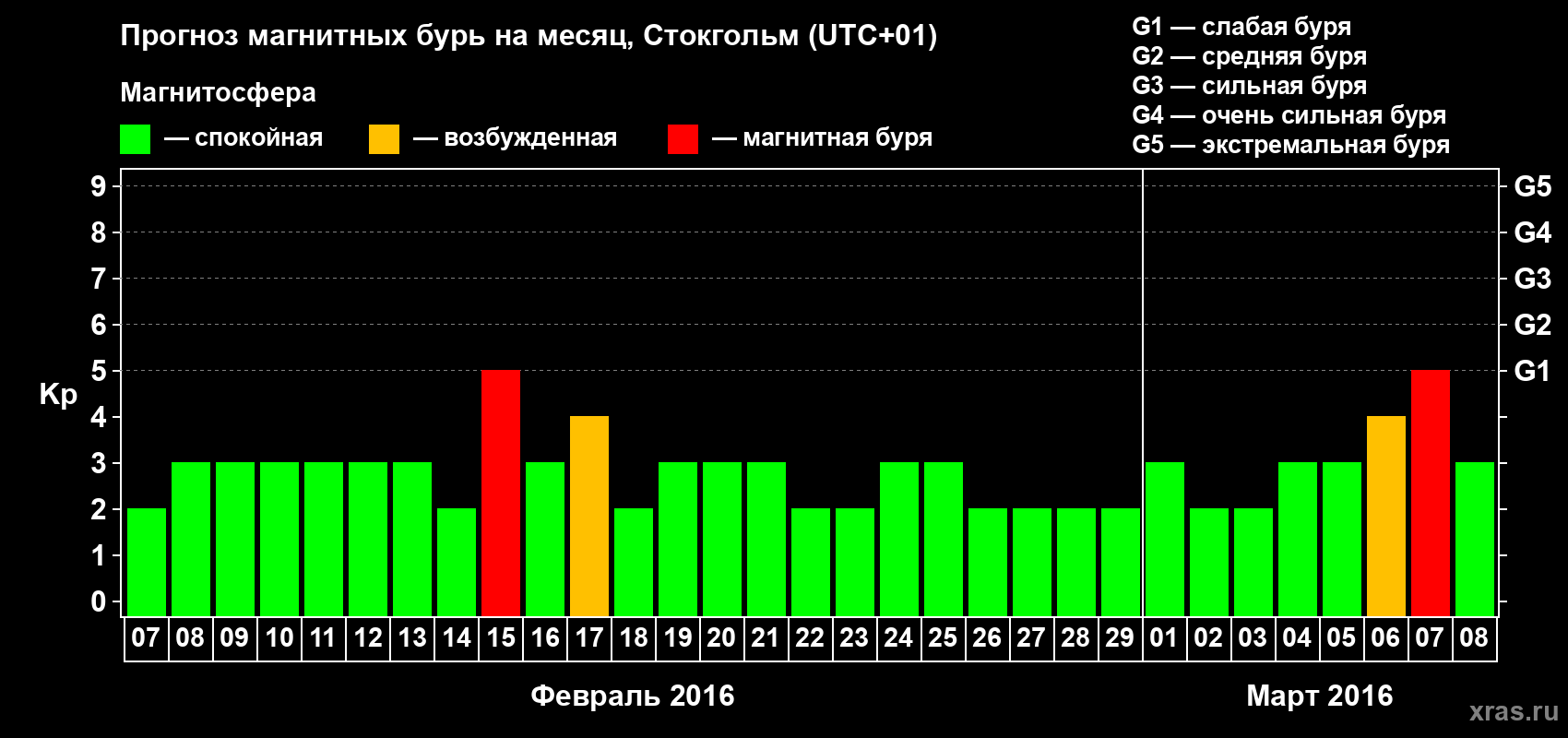 Прогноз максимального суточного геомагнитного индекса Kp на <b>1 месяц</b> (31 день) <b>с 07 февраля по 08 марта 2016 г</b>