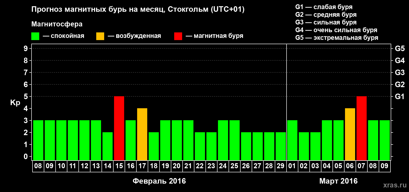 Прогноз максимального суточного геомагнитного индекса Kp на <b>1 месяц</b> (31 день) <b>с 08 февраля по 09 марта 2016 г</b>
