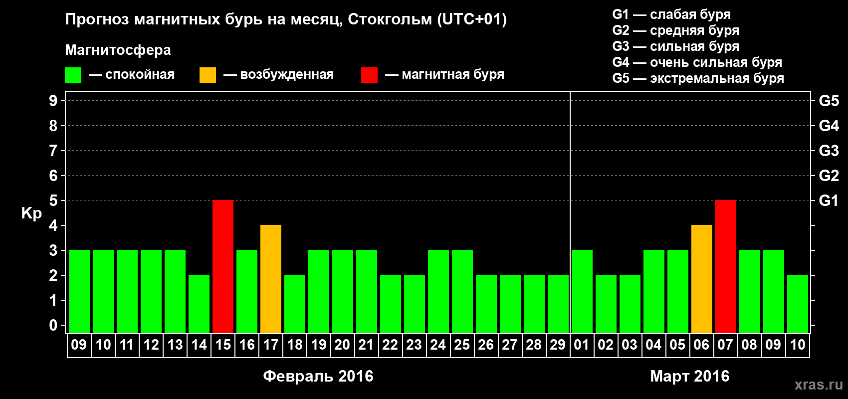 Прогноз максимального суточного геомагнитного индекса Kp на <b>1 месяц</b> (31 день) <b>с 09 февраля по 10 марта 2016 г</b>