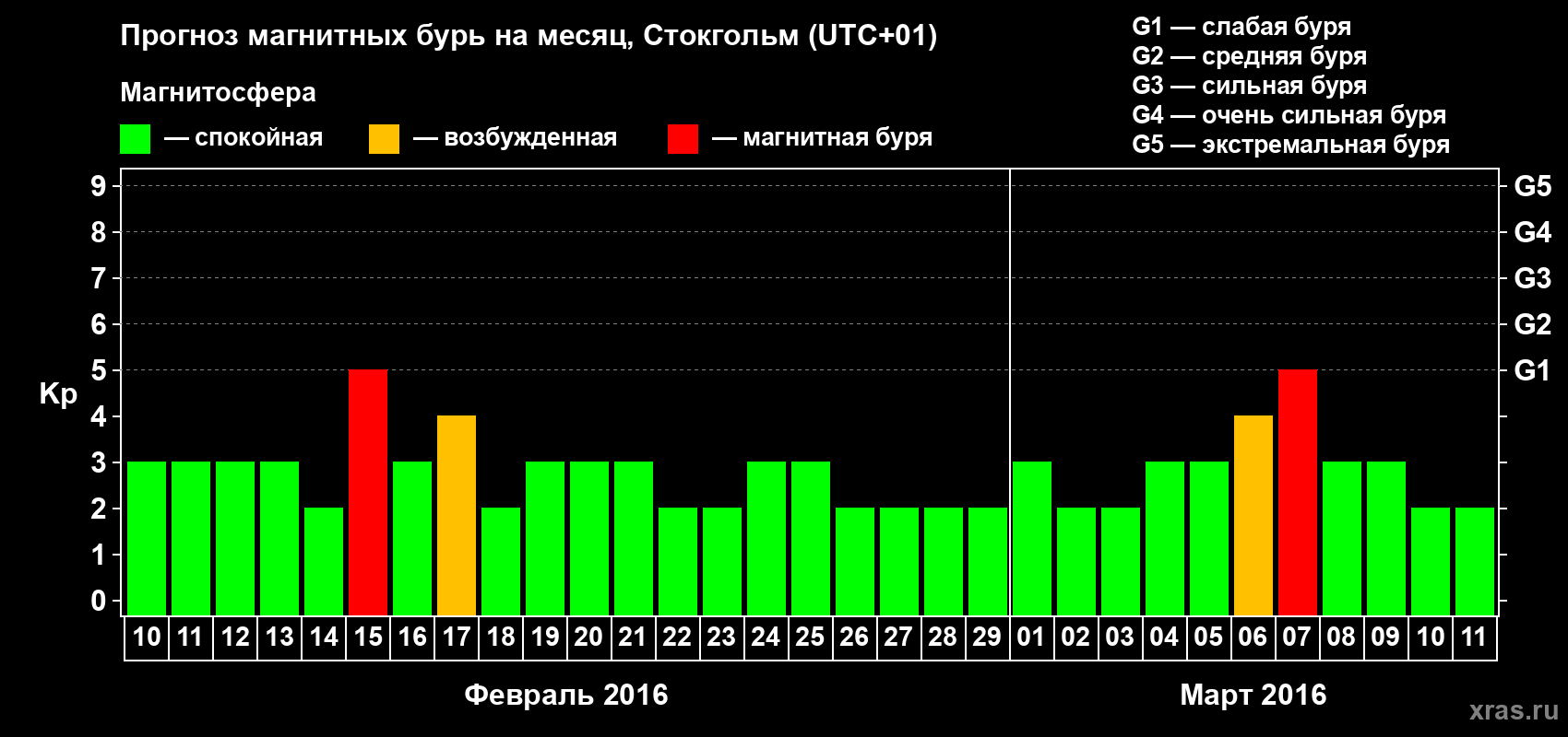 Прогноз максимального суточного геомагнитного индекса Kp на <b>1 месяц</b> (31 день) <b>с 10 февраля по 11 марта 2016 г</b>