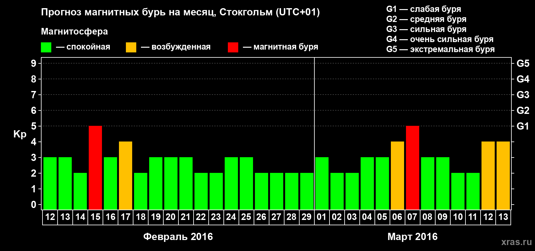 Прогноз максимального суточного геомагнитного индекса Kp на <b>1 месяц</b> (31 день) <b>с 12 февраля по 13 марта 2016 г</b>