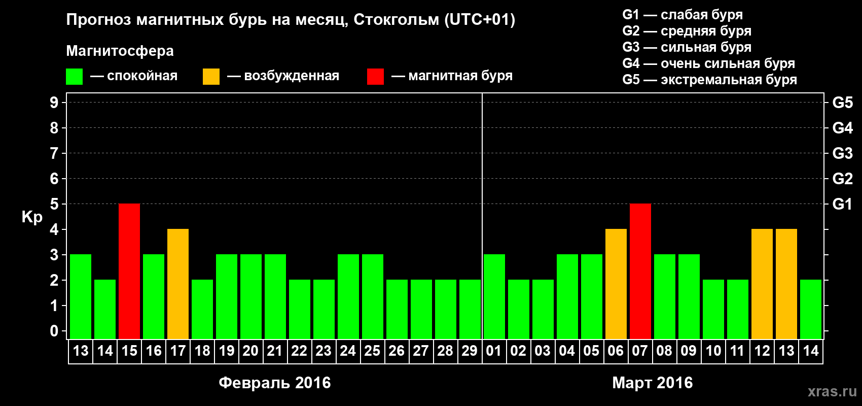 Прогноз максимального суточного геомагнитного индекса Kp на <b>1 месяц</b> (31 день) <b>с 13 февраля по 14 марта 2016 г</b>