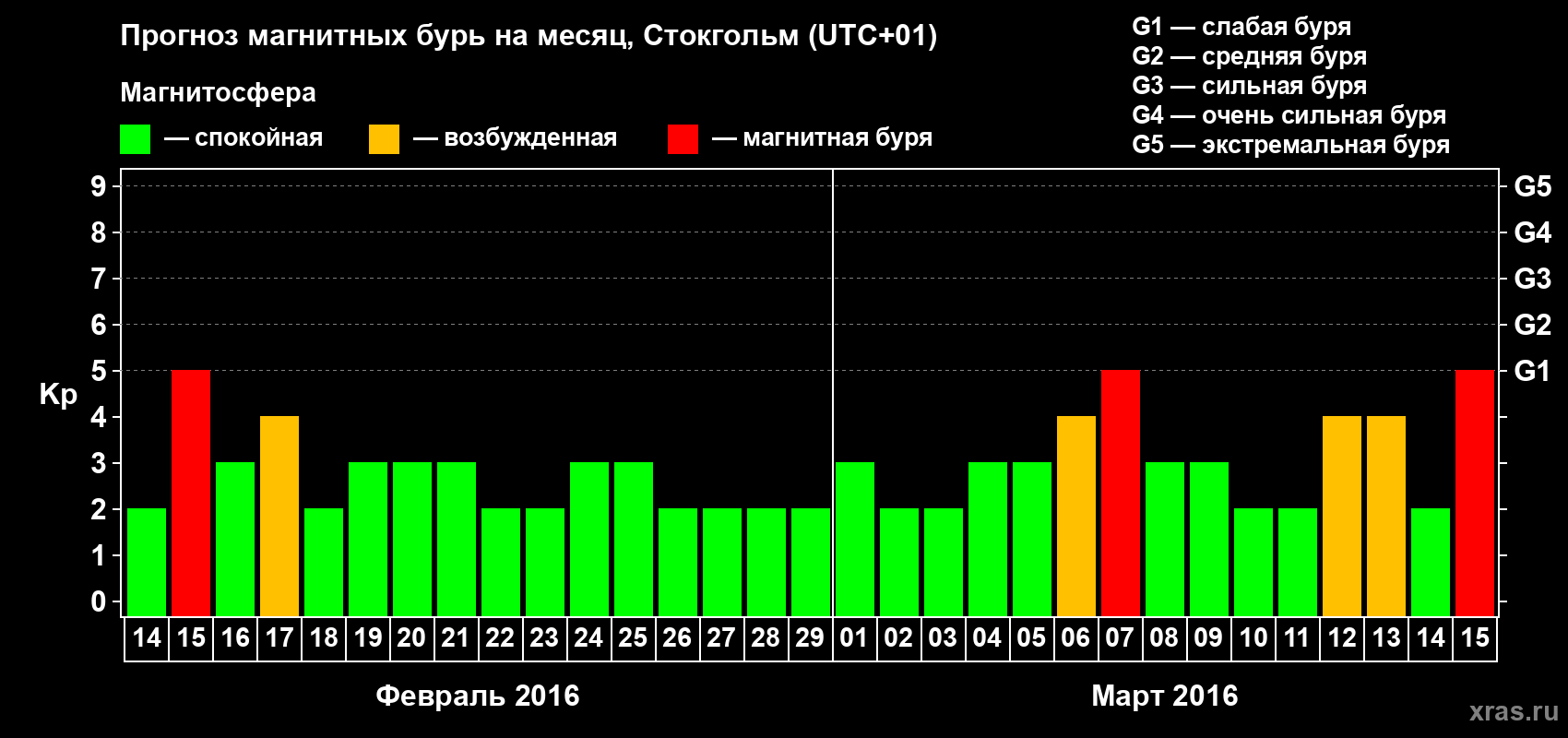 Прогноз максимального суточного геомагнитного индекса Kp на <b>1 месяц</b> (31 день) <b>с 14 февраля по 15 марта 2016 г</b>