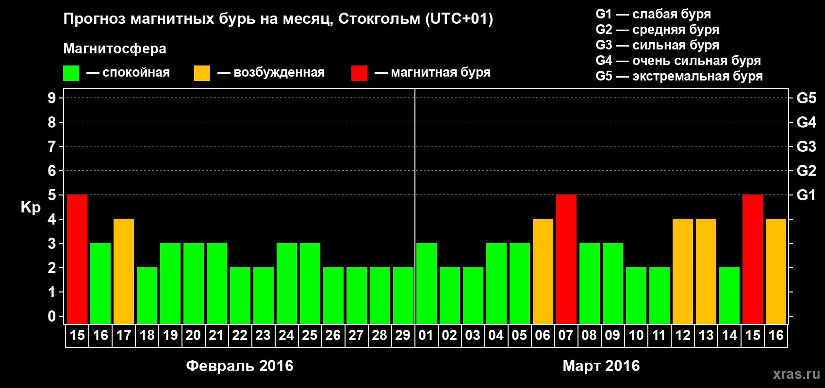 Прогноз максимального суточного геомагнитного индекса Kp на <b>1 месяц</b> (31 день) <b>с 15 февраля по 16 марта 2016 г</b>