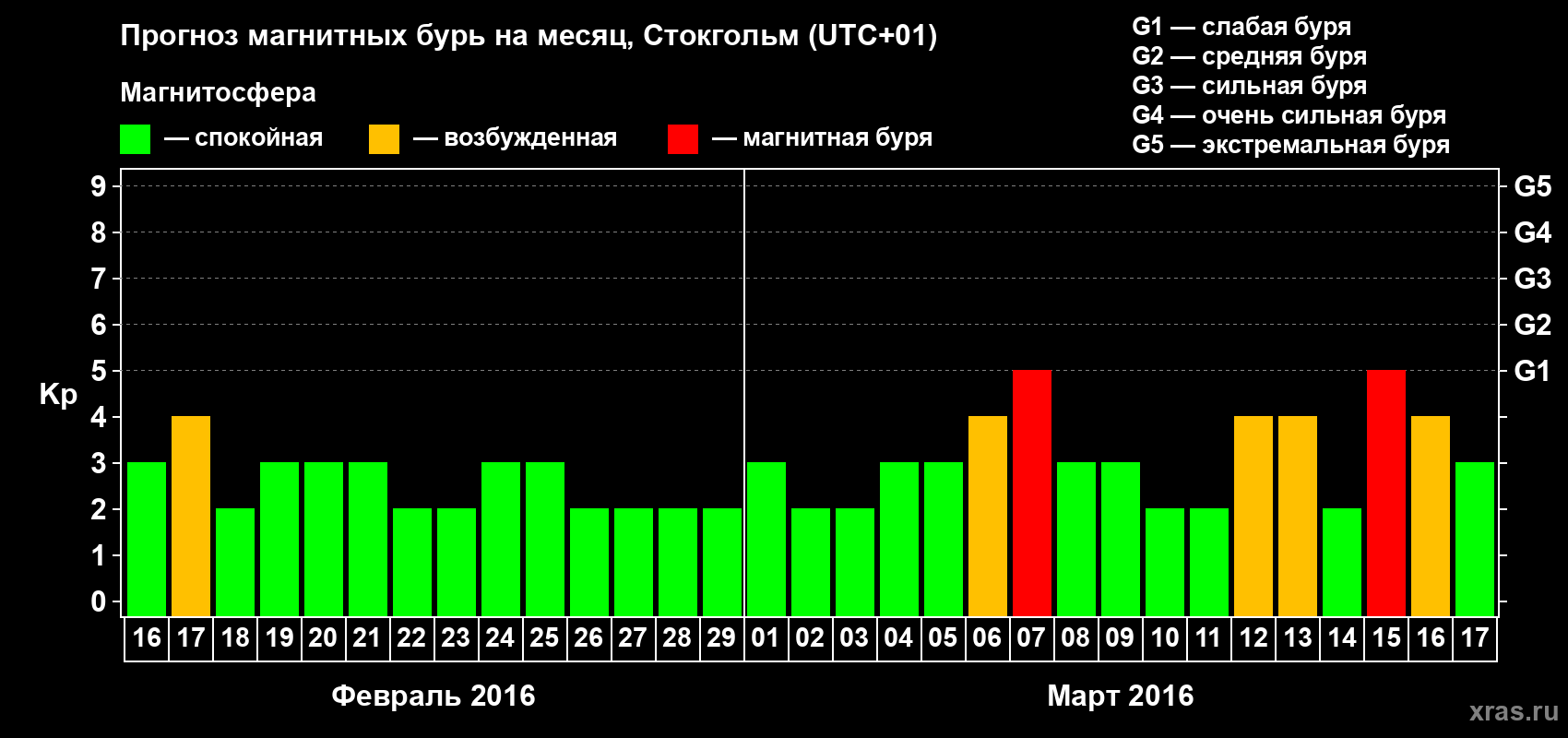 Прогноз максимального суточного геомагнитного индекса Kp на <b>1 месяц</b> (31 день) <b>с 16 февраля по 17 марта 2016 г</b>