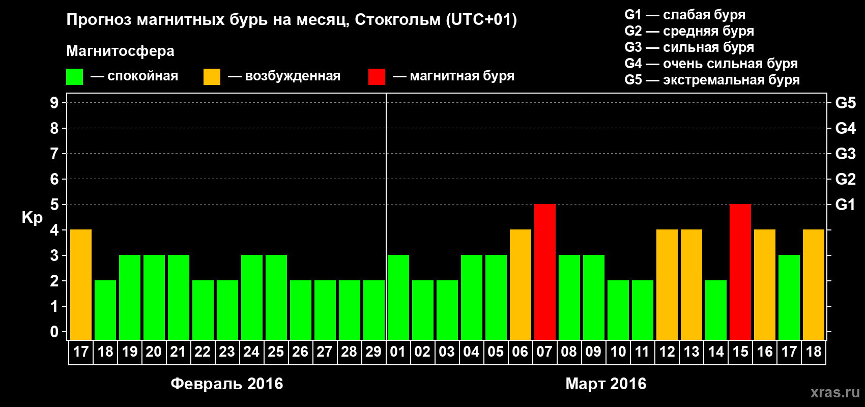 Прогноз максимального суточного геомагнитного индекса Kp на <b>1 месяц</b> (31 день) <b>с 17 февраля по 18 марта 2016 г</b>