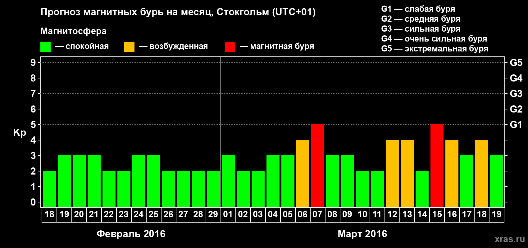 Прогноз максимального суточного геомагнитного индекса Kp на <b>1 месяц</b> (31 день) <b>с 18 февраля по 19 марта 2016 г</b>