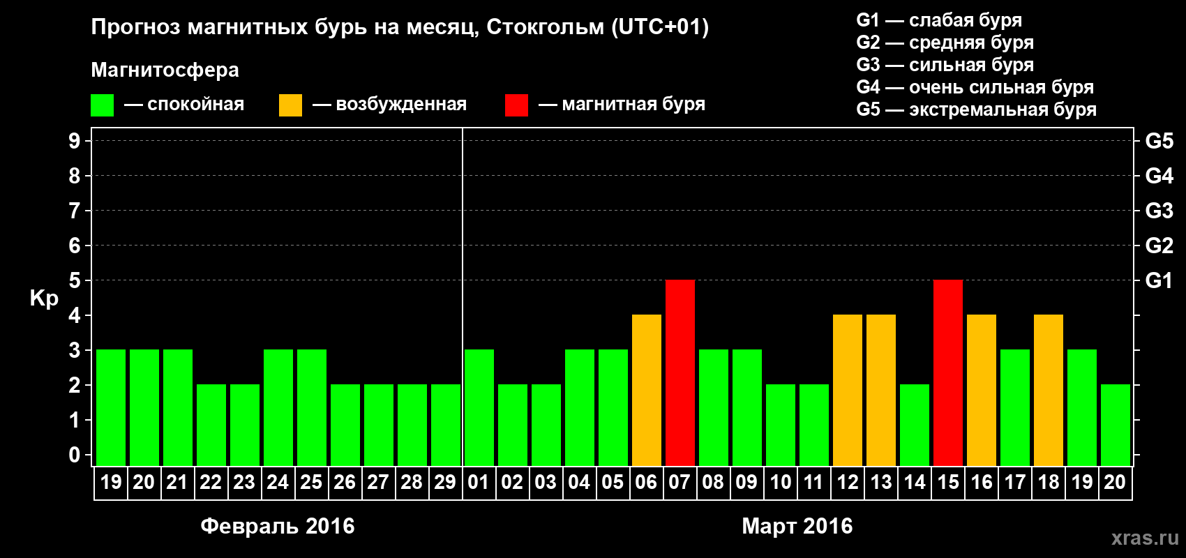Прогноз максимального суточного геомагнитного индекса Kp на <b>1 месяц</b> (31 день) <b>с 19 февраля по 20 марта 2016 г</b>