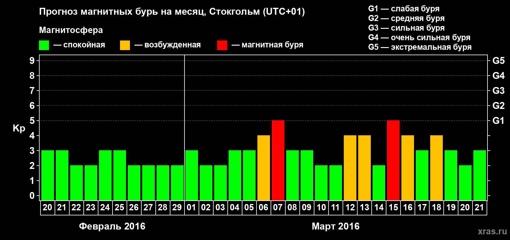 Прогноз максимального суточного геомагнитного индекса Kp на <b>1 месяц</b> (31 день) <b>с 20 февраля по 21 марта 2016 г</b>