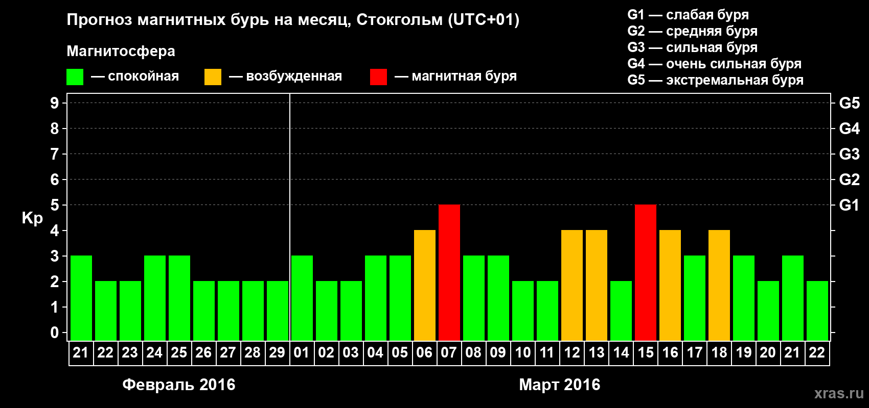 Прогноз максимального суточного геомагнитного индекса Kp на <b>1 месяц</b> (31 день) <b>с 21 февраля по 22 марта 2016 г</b>
