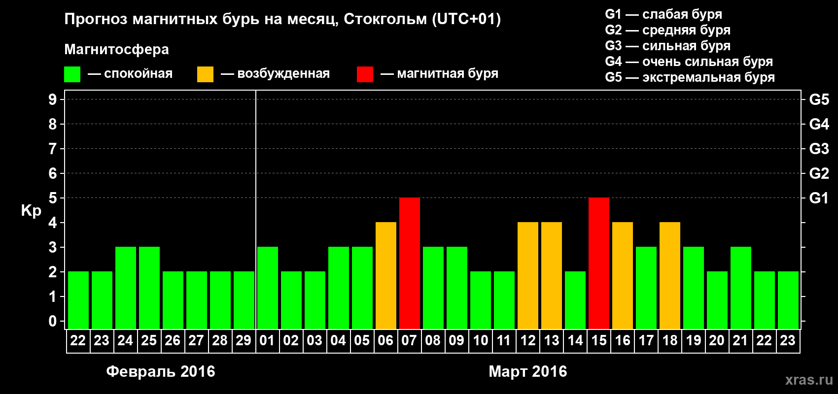Прогноз максимального суточного геомагнитного индекса Kp на <b>1 месяц</b> (31 день) <b>с 22 февраля по 23 марта 2016 г</b>