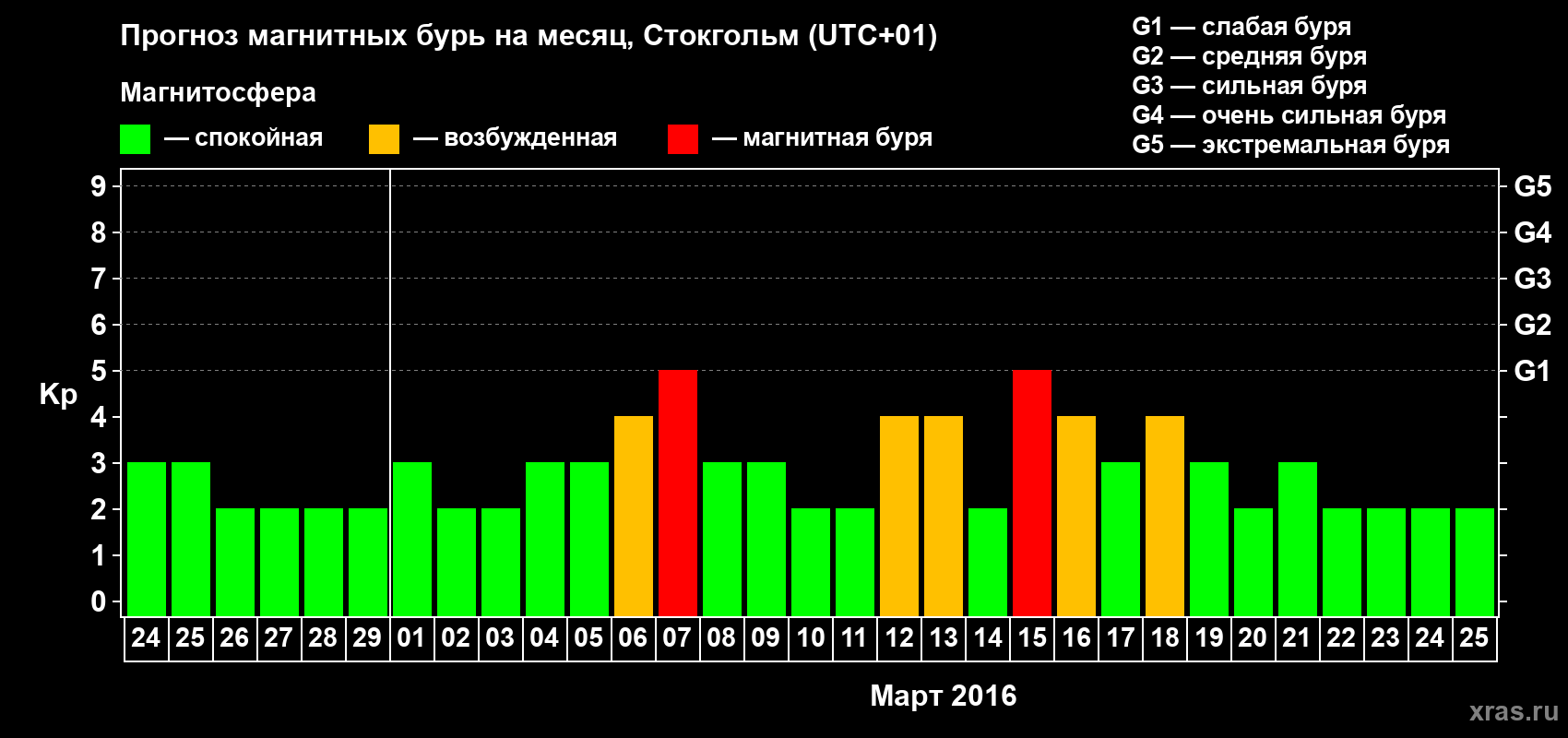 Прогноз максимального суточного геомагнитного индекса Kp на <b>1 месяц</b> (31 день) <b>с 24 февраля по 25 марта 2016 г</b>