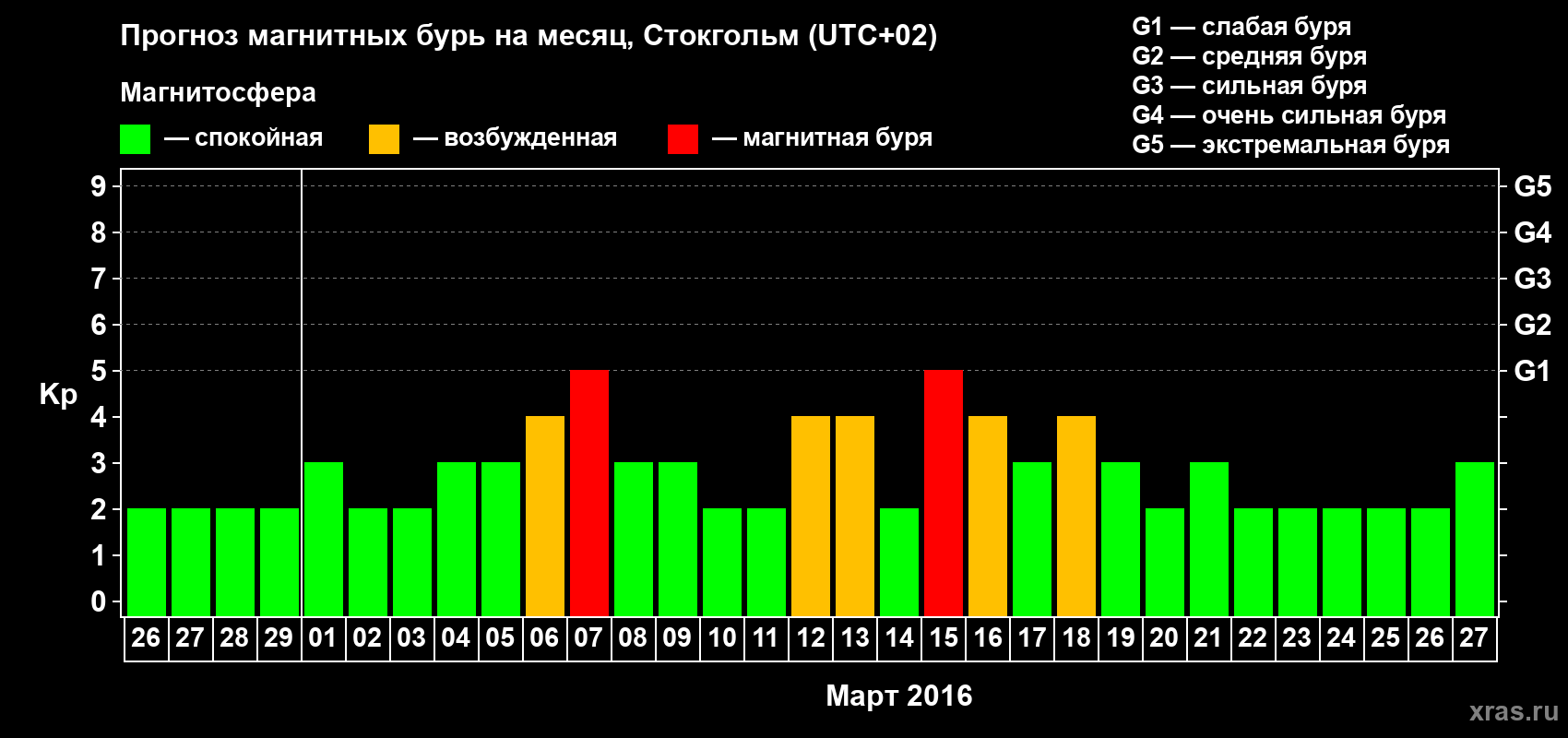 Прогноз максимального суточного геомагнитного индекса Kp на <b>1 месяц</b> (31 день) <b>с 26 февраля по 27 марта 2016 г</b>