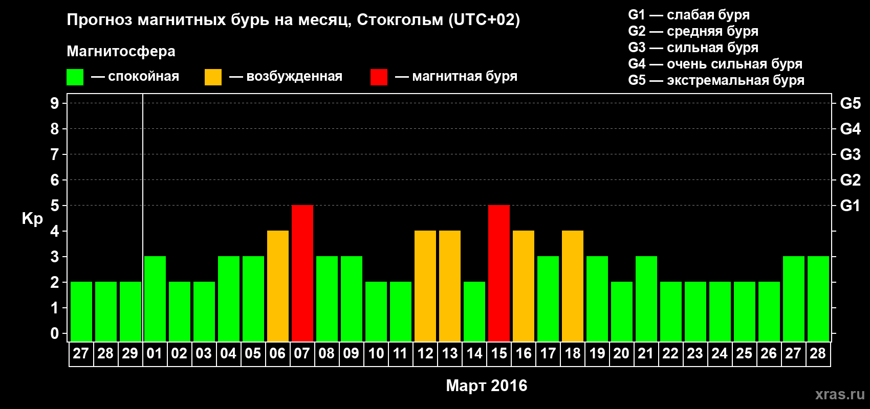 Прогноз максимального суточного геомагнитного индекса Kp на <b>1 месяц</b> (31 день) <b>с 27 февраля по 28 марта 2016 г</b>