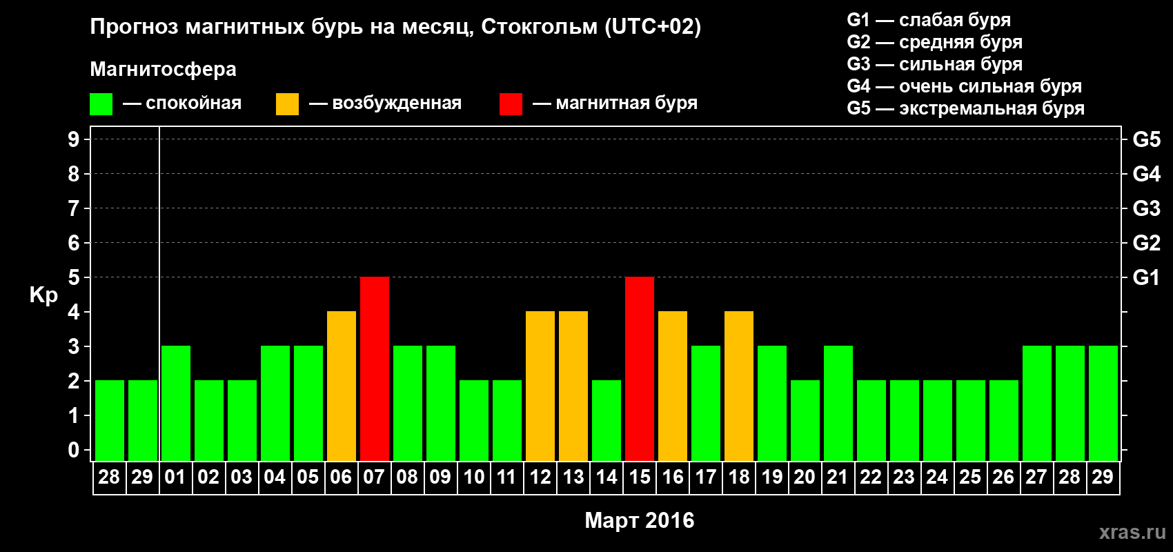 Прогноз максимального суточного геомагнитного индекса Kp на <b>1 месяц</b> (31 день) <b>с 28 февраля по 29 марта 2016 г</b>