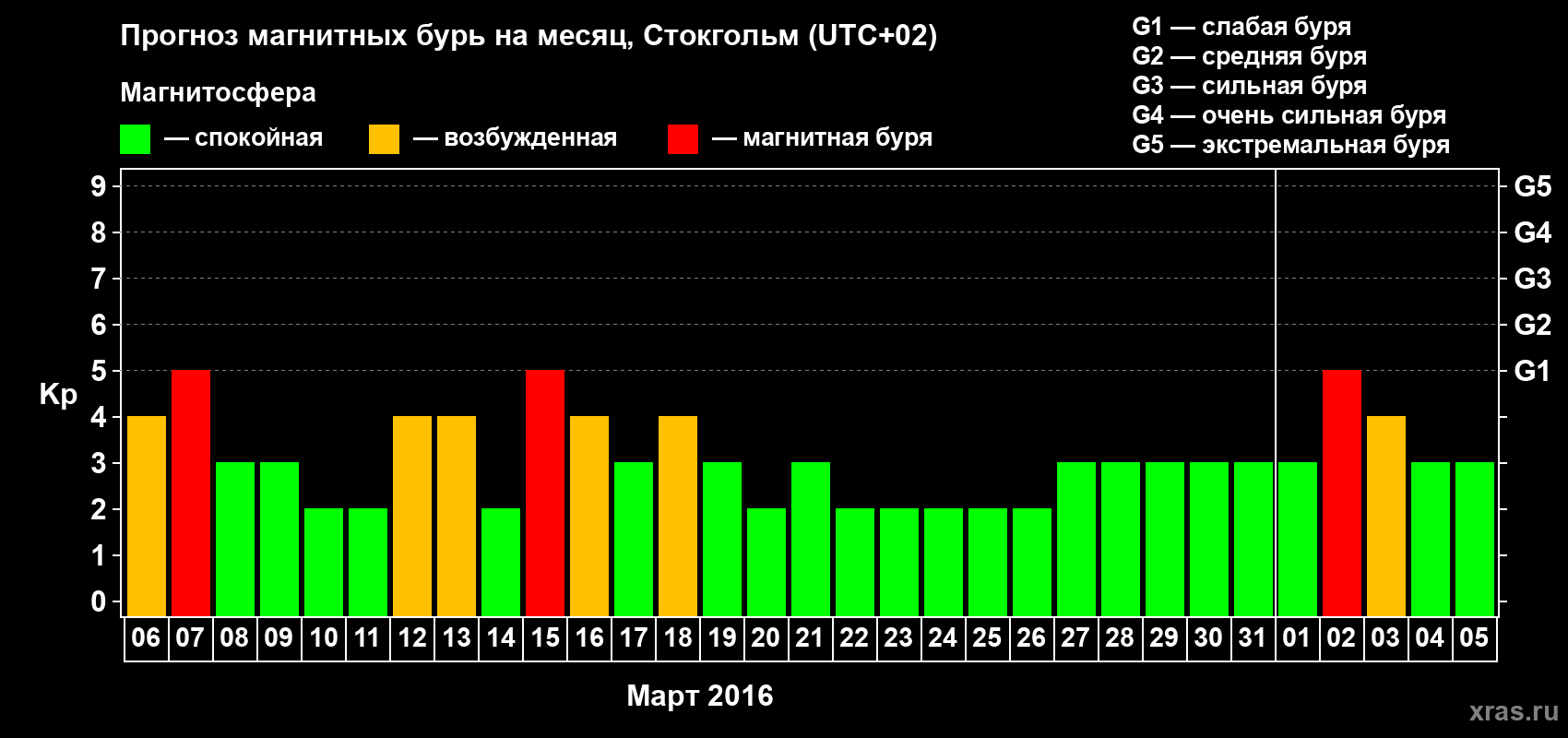 Прогноз максимального суточного геомагнитного индекса Kp на <b>1 месяц</b> (31 день) <b>с 06 марта по 05 апреля 2016 г</b>