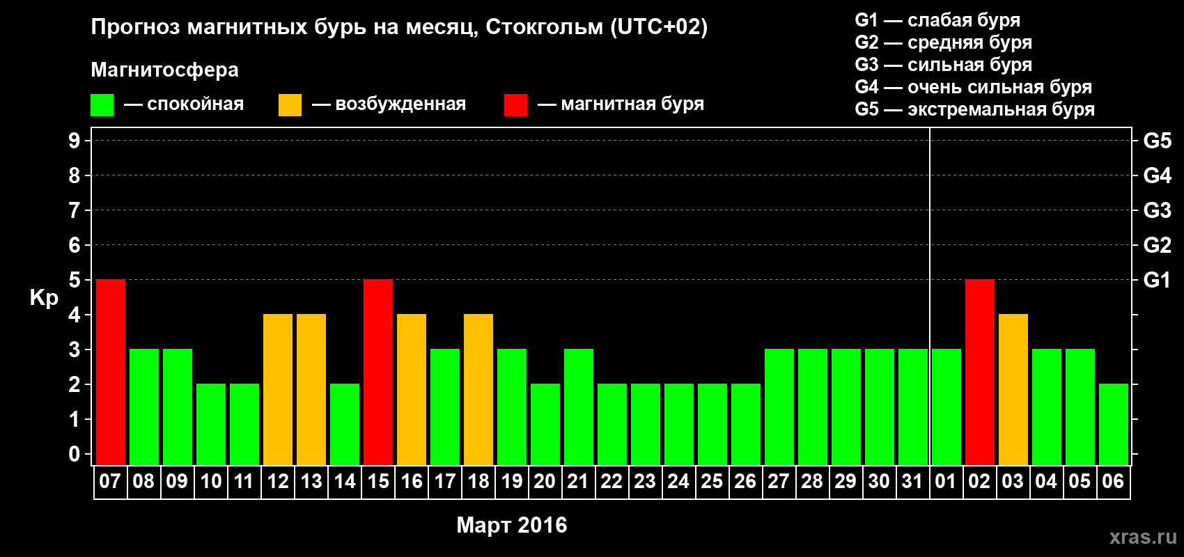 Прогноз максимального суточного геомагнитного индекса Kp на <b>1 месяц</b> (31 день) <b>с 07 марта по 06 апреля 2016 г</b>