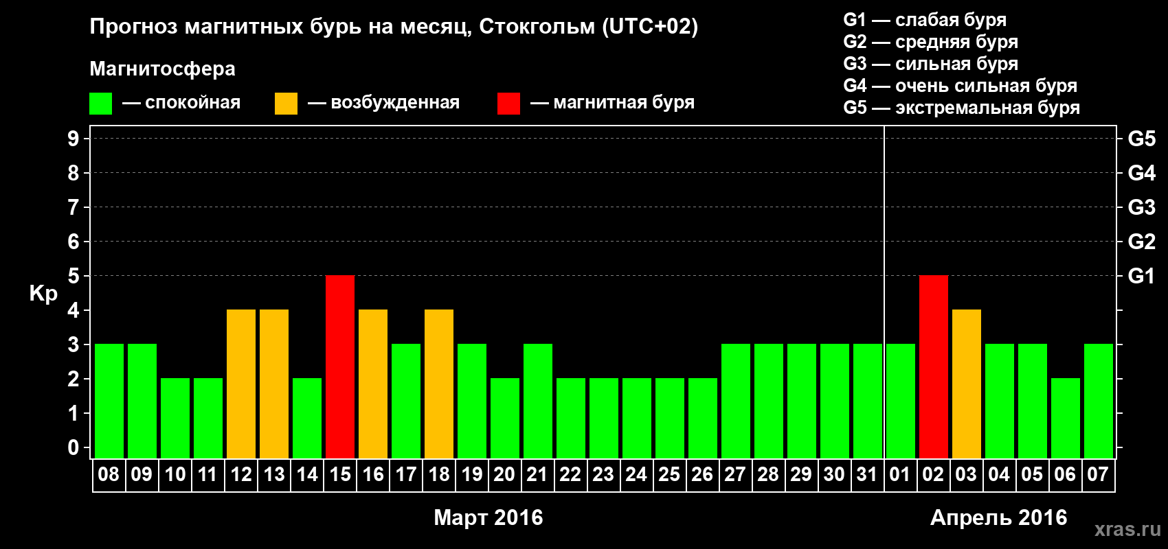 Прогноз максимального суточного геомагнитного индекса Kp на <b>1 месяц</b> (31 день) <b>с 08 марта по 07 апреля 2016 г</b>