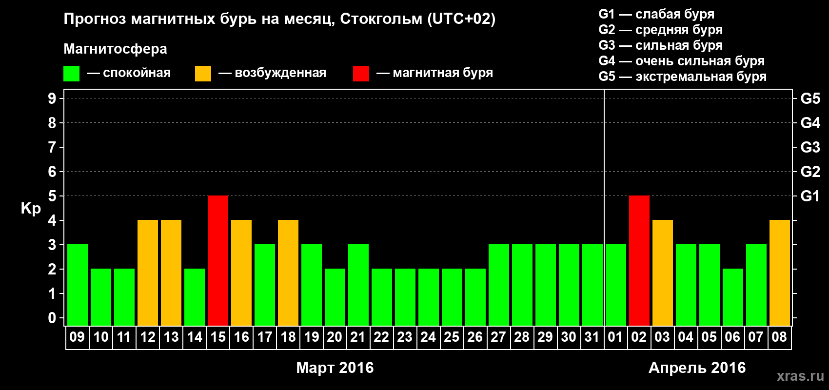Прогноз максимального суточного геомагнитного индекса Kp на <b>1 месяц</b> (31 день) <b>с 09 марта по 08 апреля 2016 г</b>