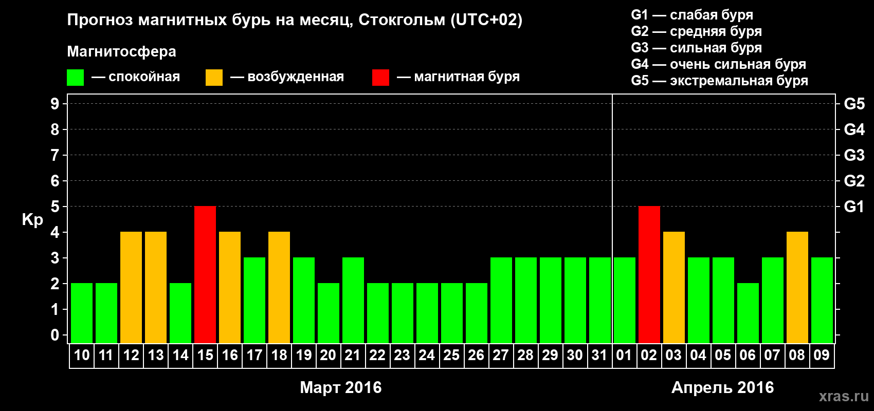 Прогноз максимального суточного геомагнитного индекса Kp на <b>1 месяц</b> (31 день) <b>с 10 марта по 09 апреля 2016 г</b>