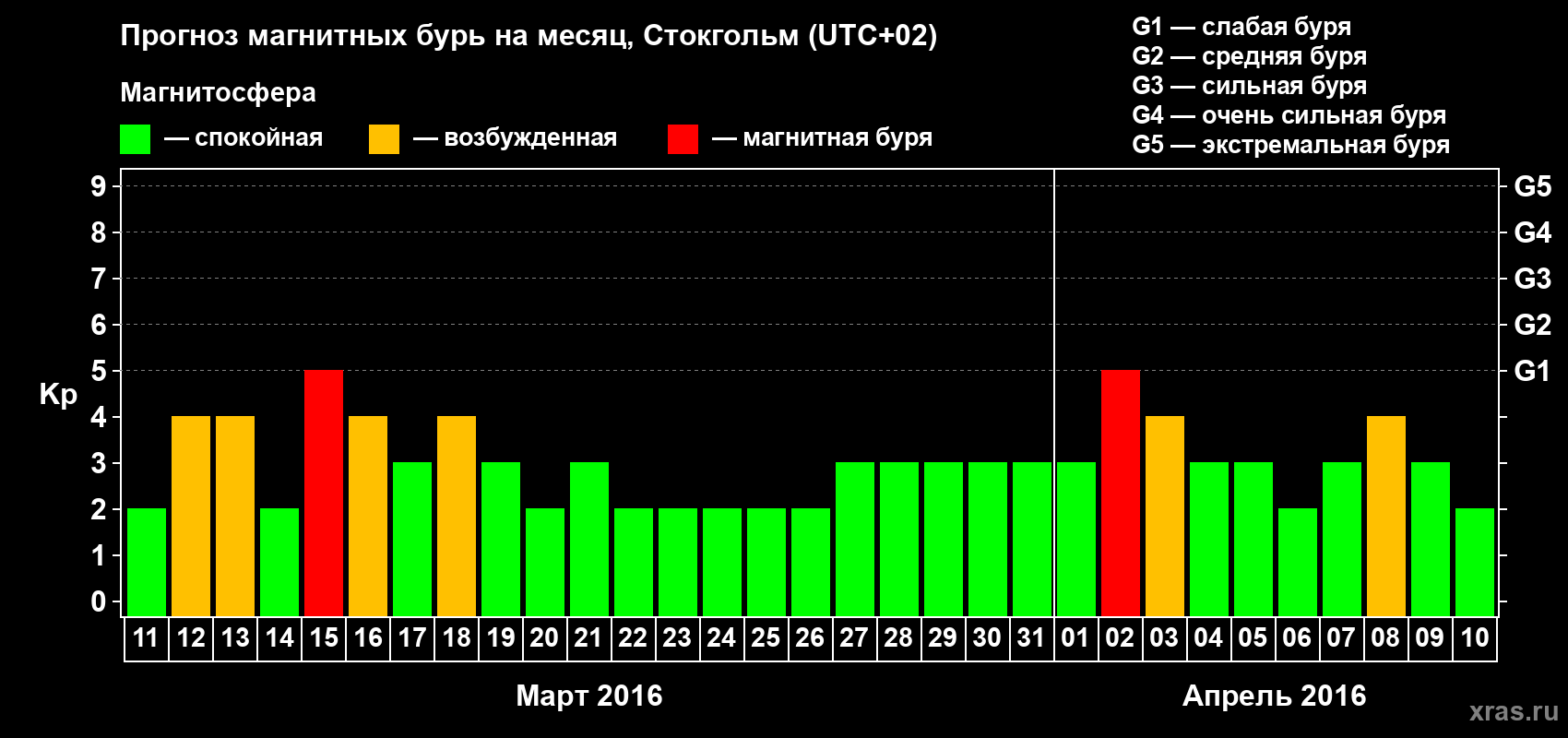 Прогноз максимального суточного геомагнитного индекса Kp на <b>1 месяц</b> (31 день) <b>с 11 марта по 10 апреля 2016 г</b>