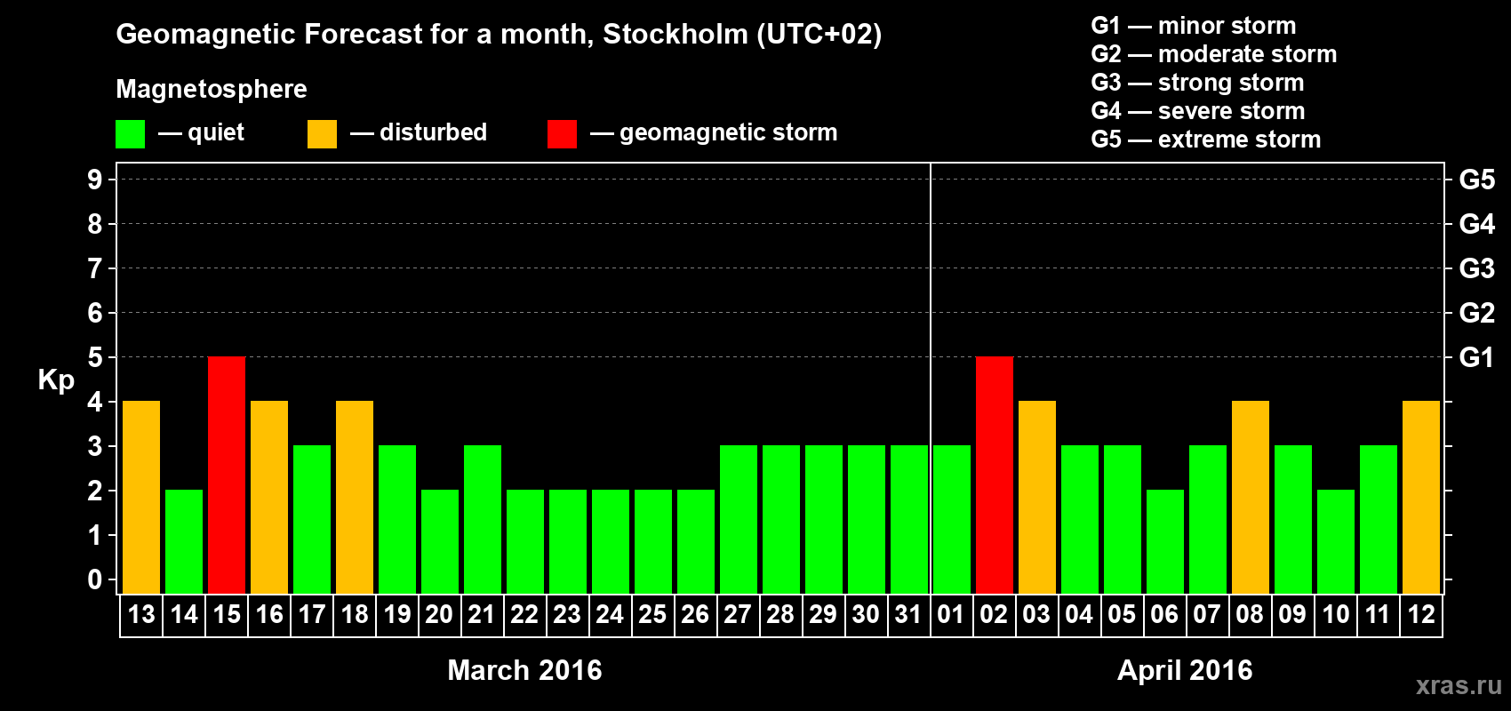 Forecast of the daily maximal value of geomagnetic index Kp for <b>1 month</b> (31 days) <b>from Mar 13, 2016 to Apr 12, 2016</b>