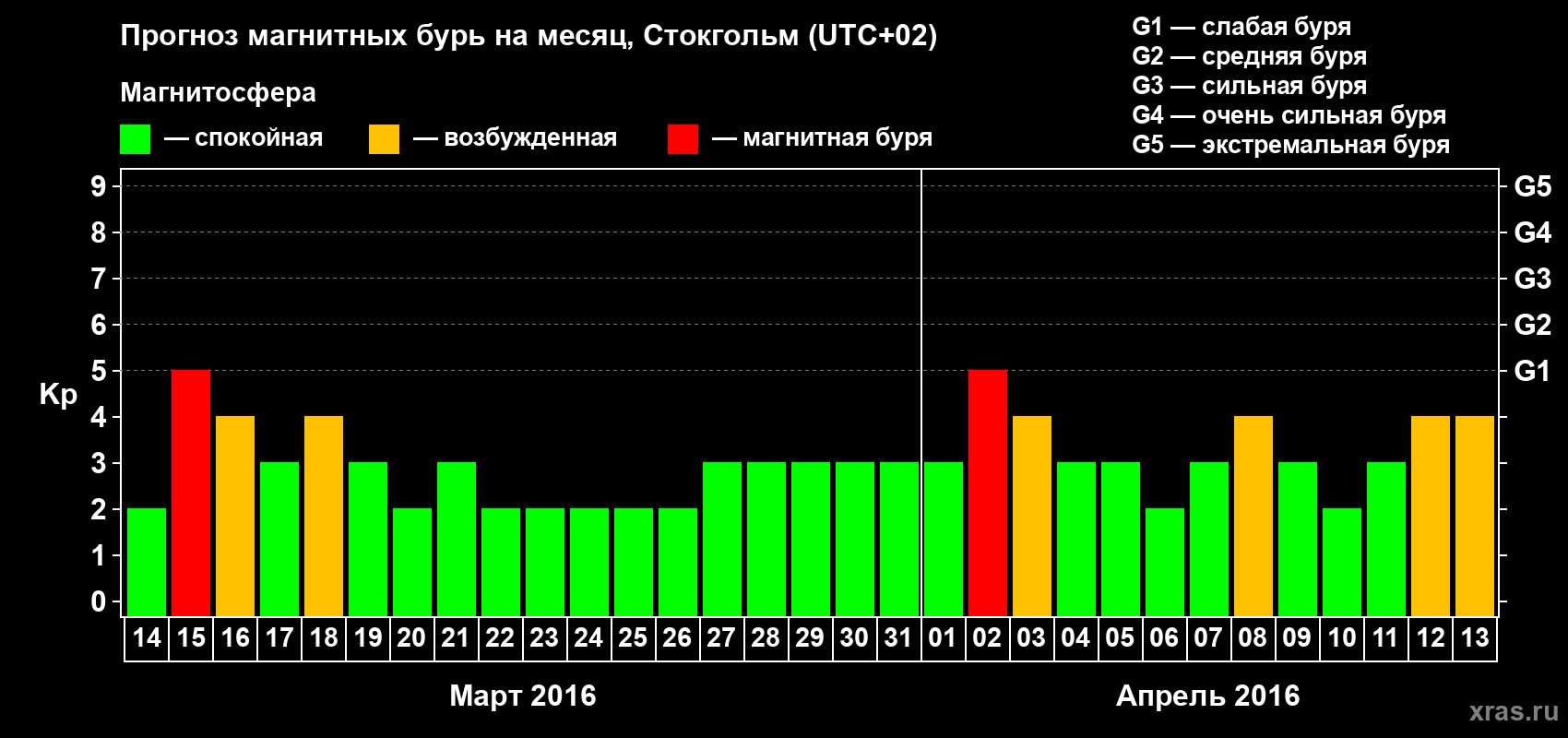 Прогноз максимального суточного геомагнитного индекса Kp на <b>1 месяц</b> (31 день) <b>с 14 марта по 13 апреля 2016 г</b>