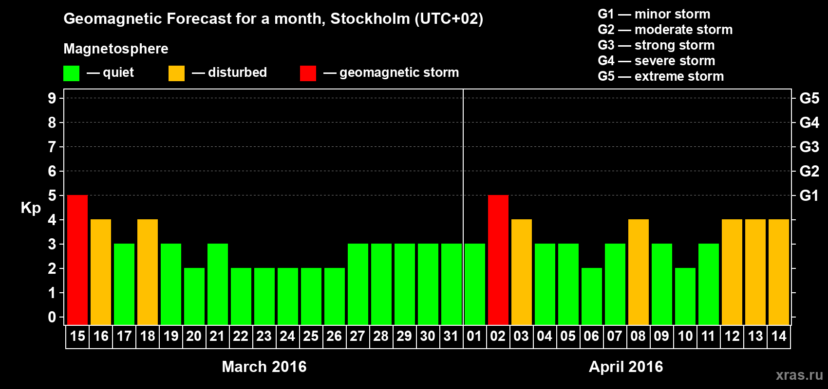 Forecast of the daily maximal value of geomagnetic index Kp for <b>1 month</b> (31 days) <b>from Mar 15, 2016 to Apr 14, 2016</b>