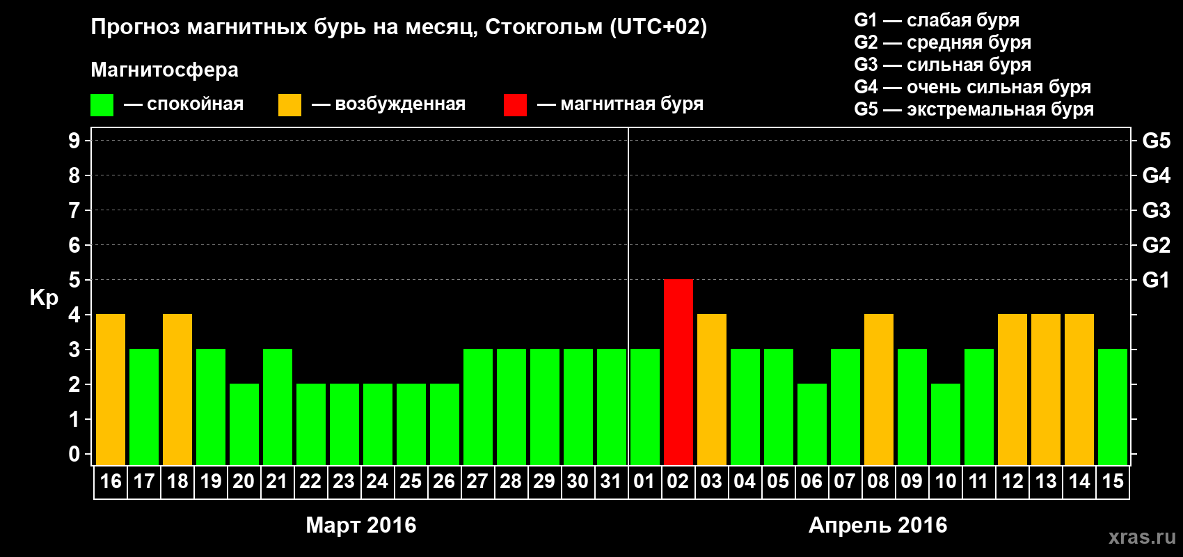 Прогноз максимального суточного геомагнитного индекса Kp на <b>1 месяц</b> (31 день) <b>с 16 марта по 15 апреля 2016 г</b>