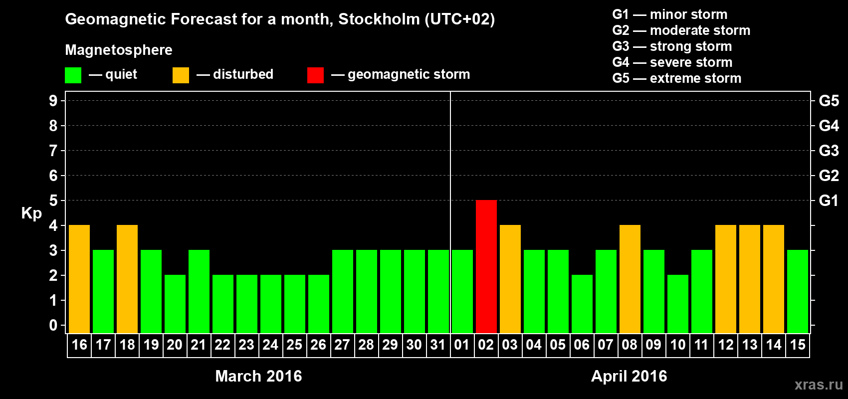 Forecast of the daily maximal value of geomagnetic index Kp for <b>1 month</b> (31 days) <b>from Mar 16, 2016 to Apr 15, 2016</b>