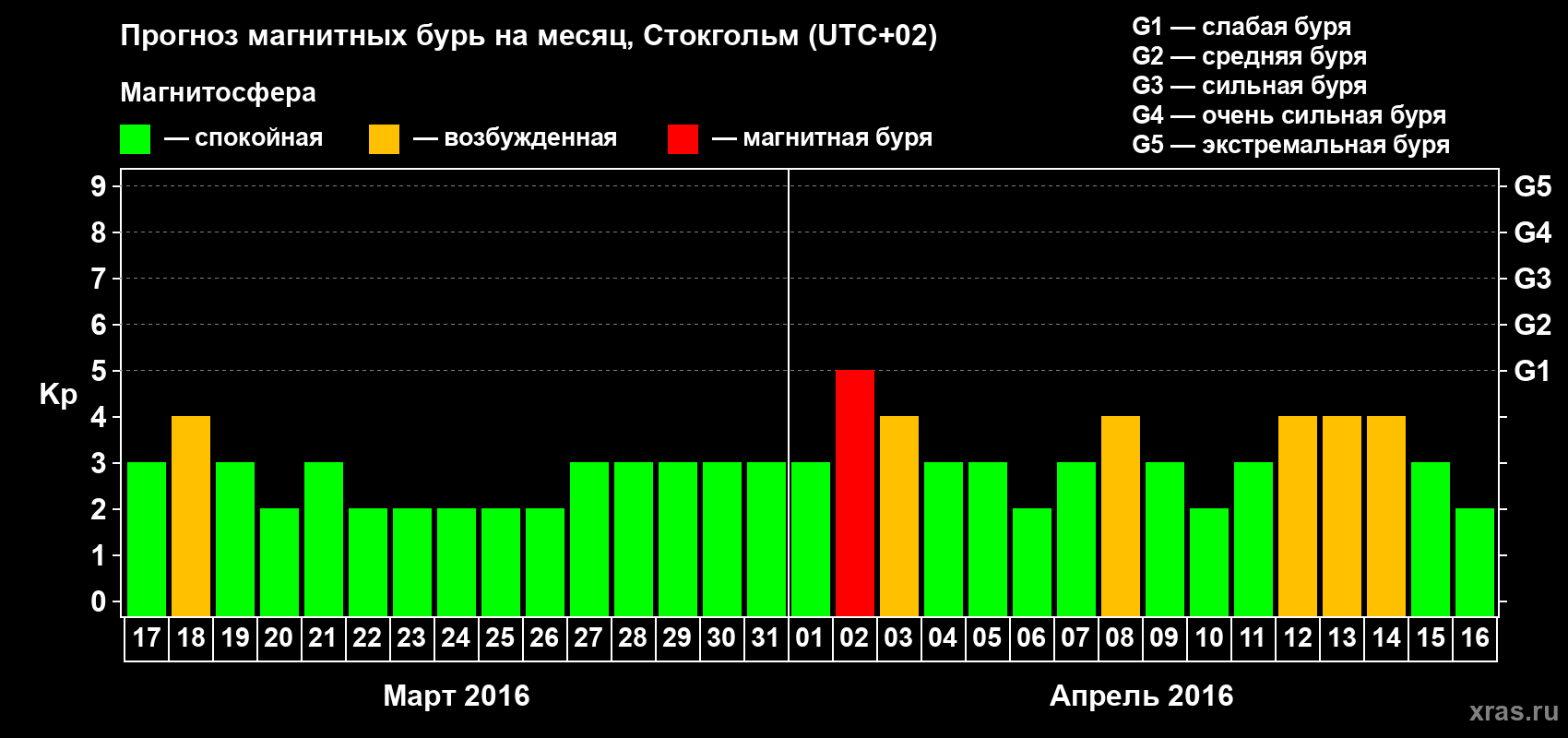 Прогноз максимального суточного геомагнитного индекса Kp на <b>1 месяц</b> (31 день) <b>с 17 марта по 16 апреля 2016 г</b>