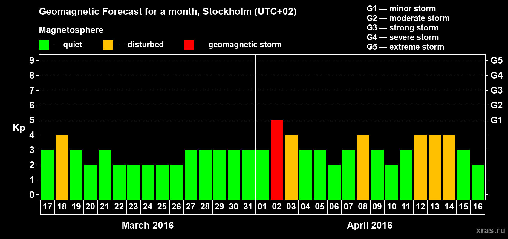Forecast of the daily maximal value of geomagnetic index Kp for <b>1 month</b> (31 days) <b>from Mar 17, 2016 to Apr 16, 2016</b>