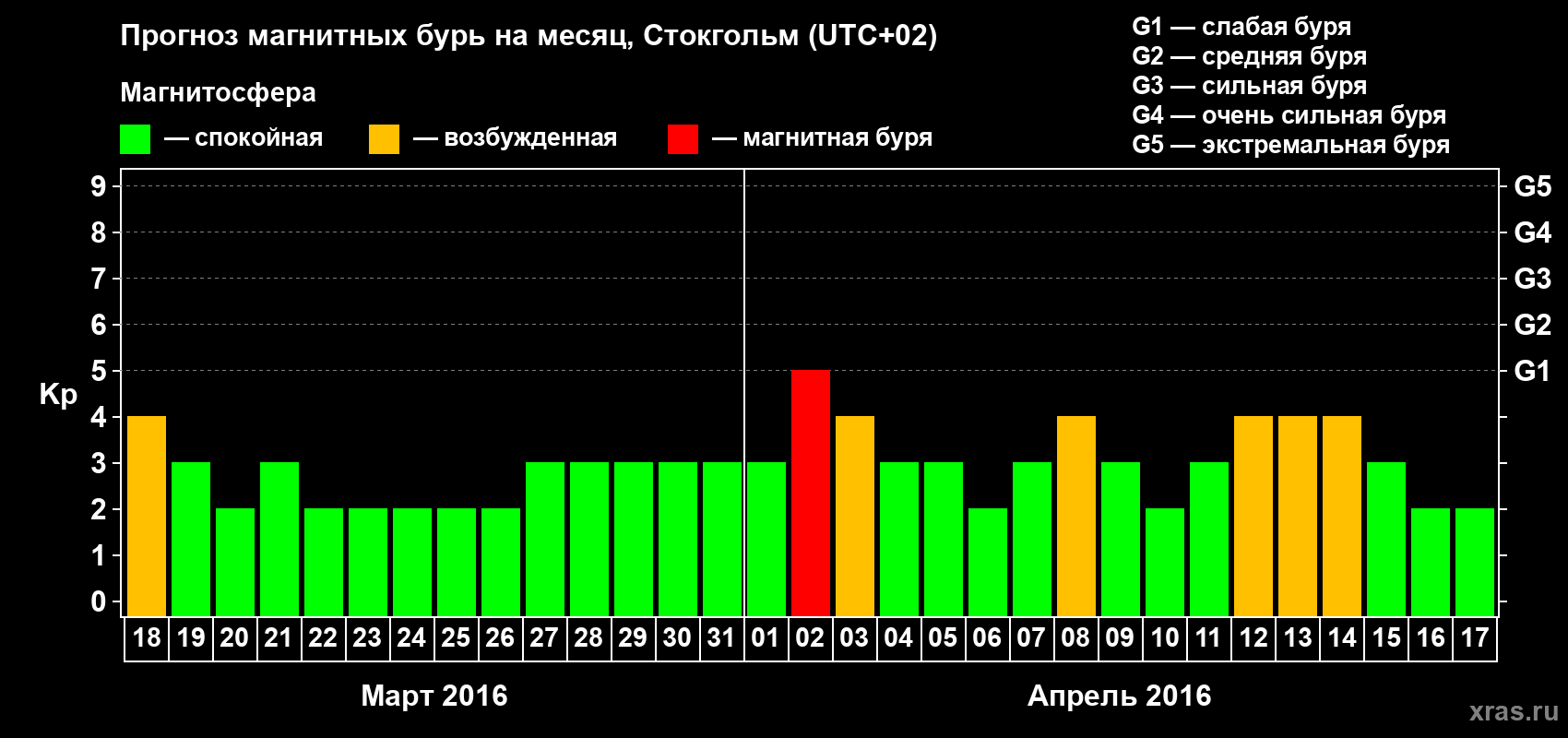 Прогноз максимального суточного геомагнитного индекса Kp на <b>1 месяц</b> (31 день) <b>с 18 марта по 17 апреля 2016 г</b>