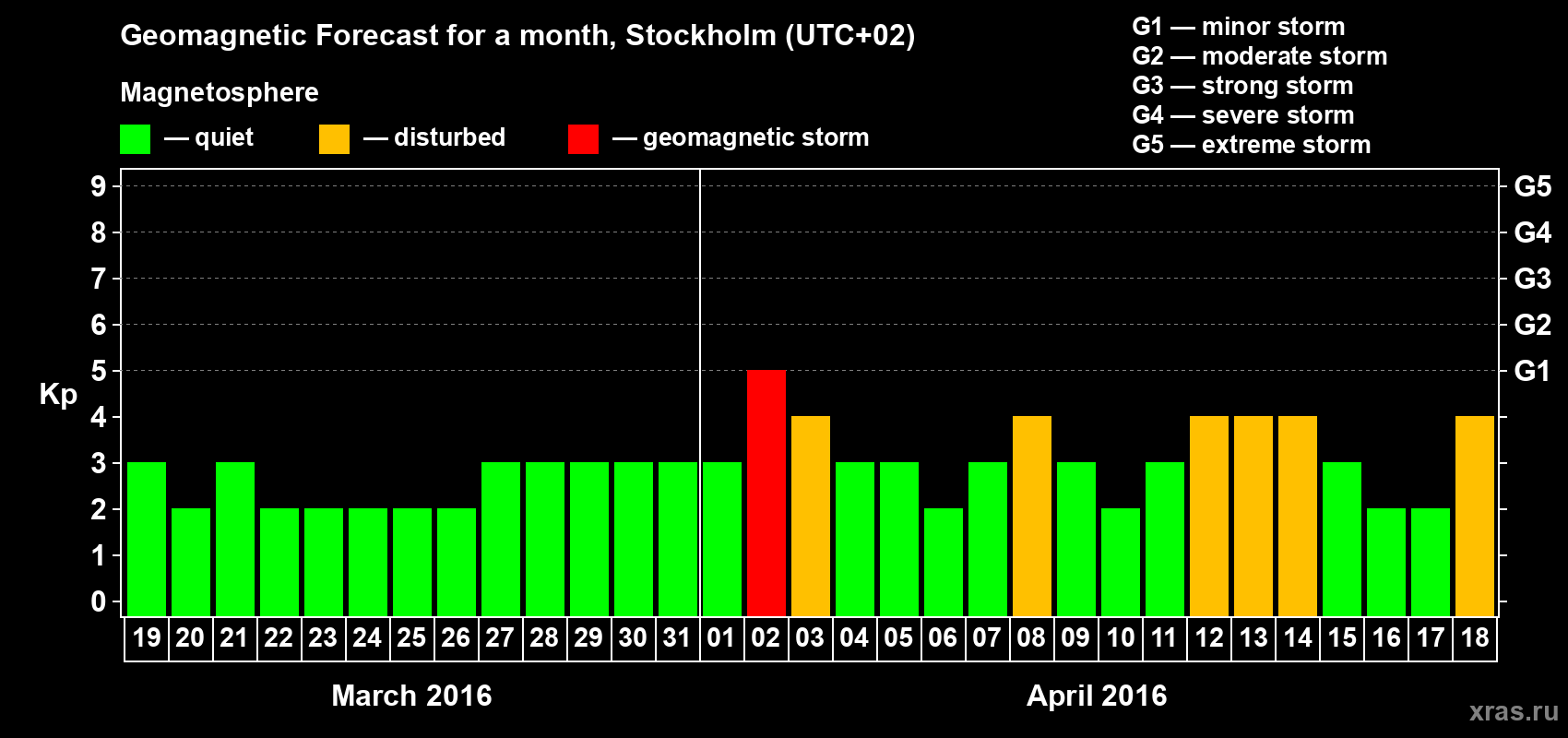Forecast of the daily maximal value of geomagnetic index Kp for <b>1 month</b> (31 days) <b>from Mar 19, 2016 to Apr 18, 2016</b>