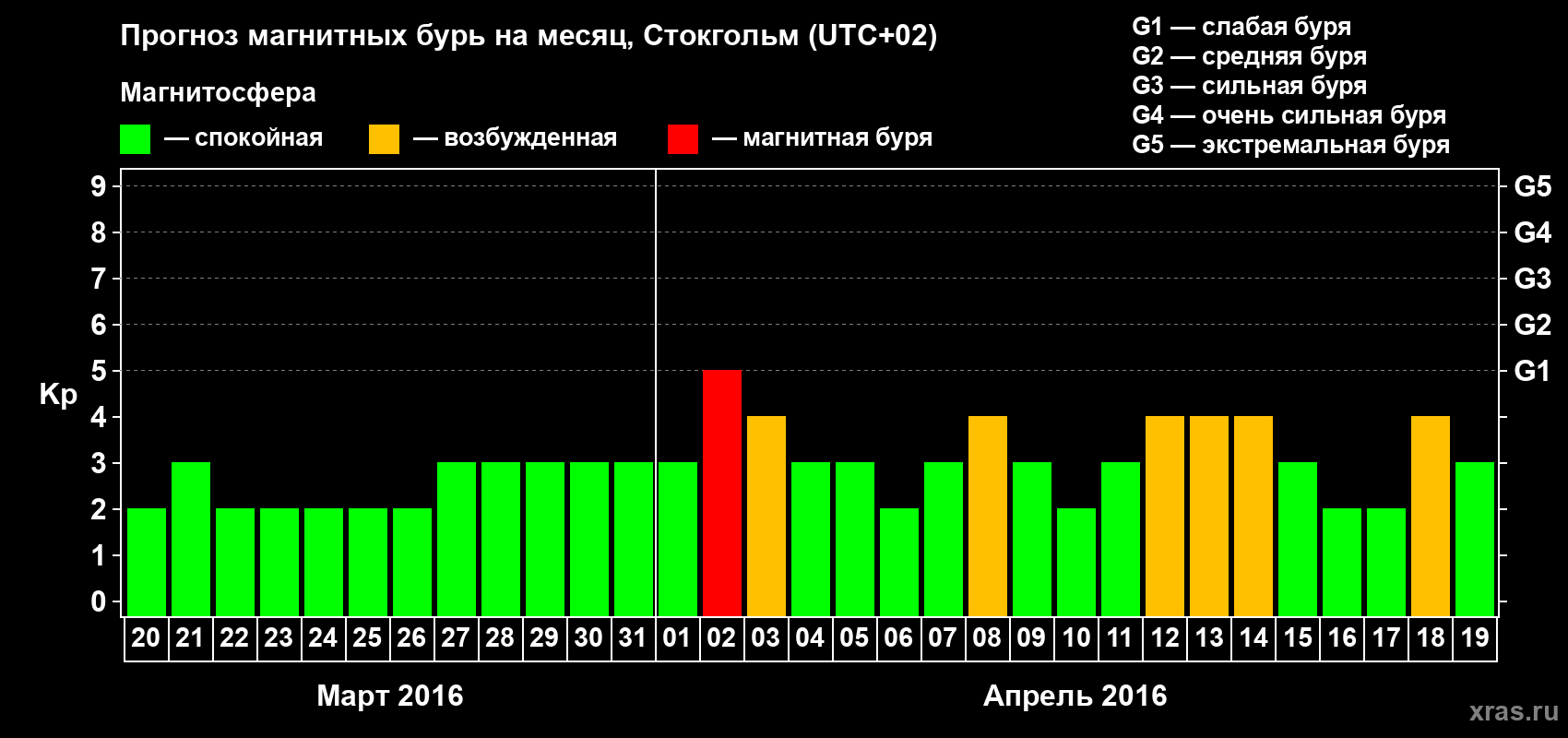 Прогноз максимального суточного геомагнитного индекса Kp на <b>1 месяц</b> (31 день) <b>с 20 марта по 19 апреля 2016 г</b>