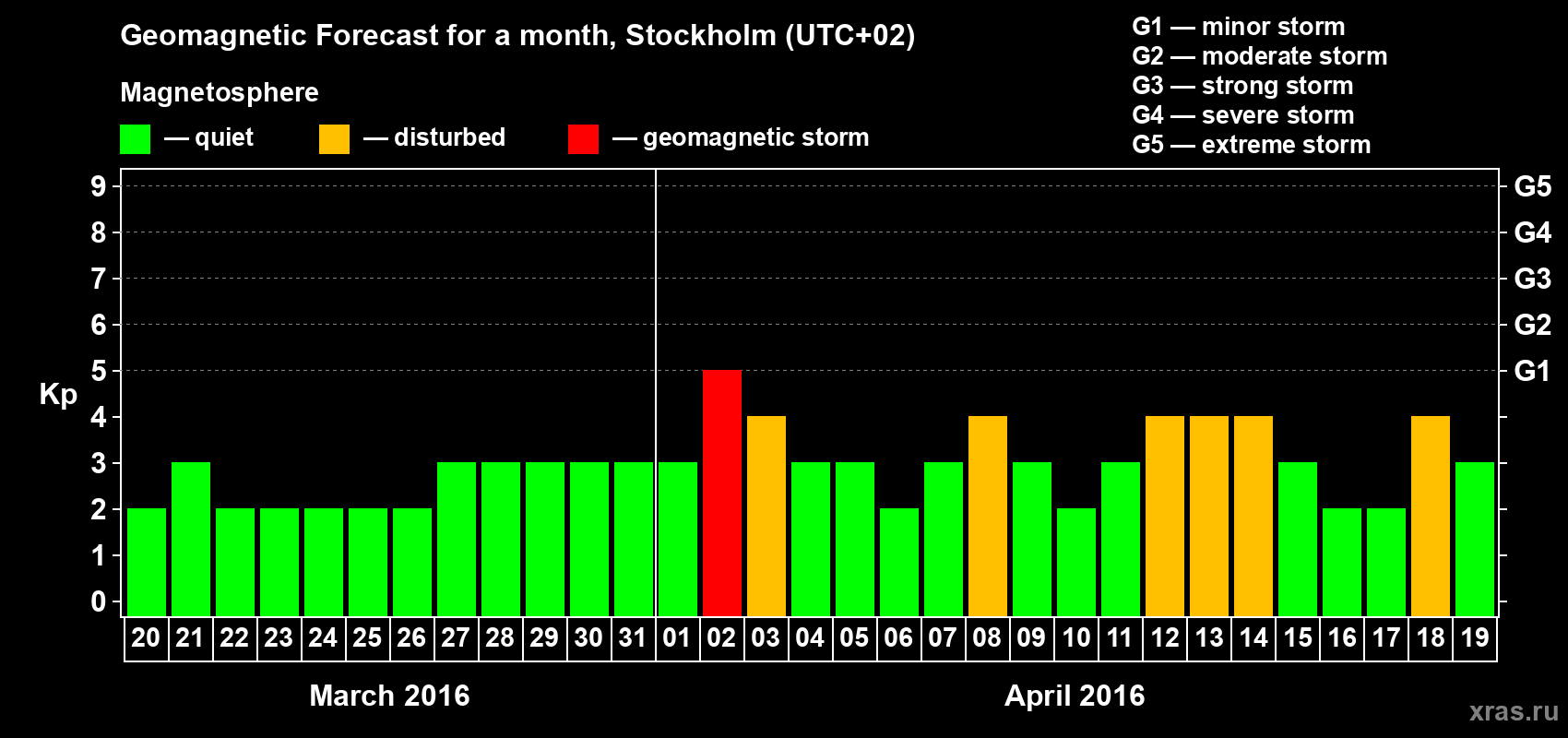Forecast of the daily maximal value of geomagnetic index Kp for <b>1 month</b> (31 days) <b>from Mar 20, 2016 to Apr 19, 2016</b>