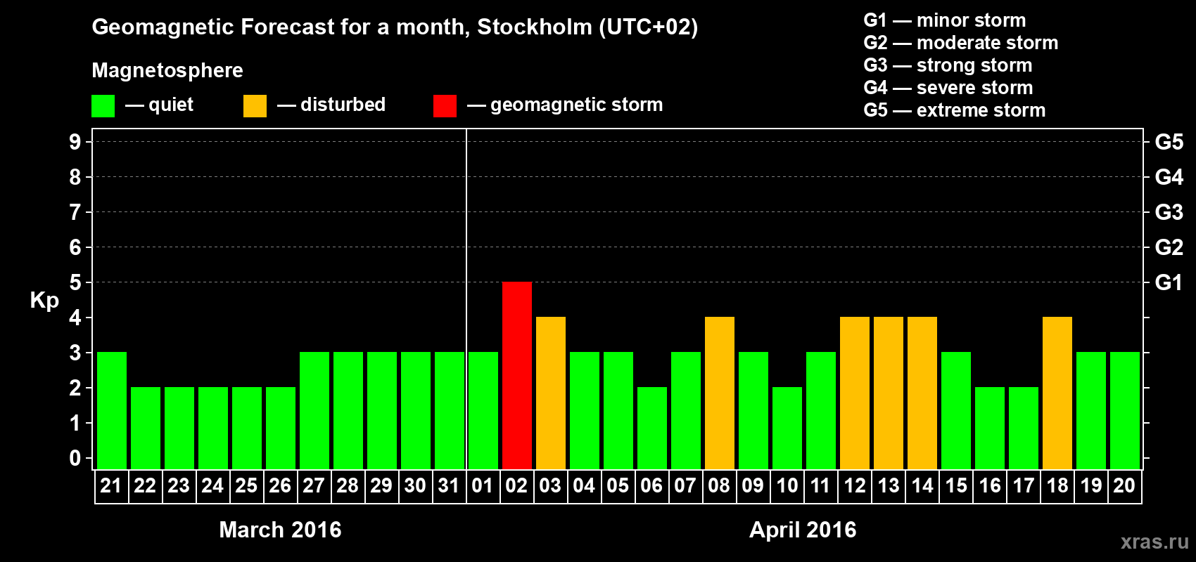 Forecast of the daily maximal value of geomagnetic index Kp for <b>1 month</b> (31 days) <b>from Mar 21, 2016 to Apr 20, 2016</b>
