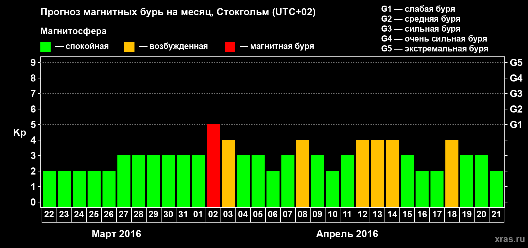 Прогноз максимального суточного геомагнитного индекса Kp на <b>1 месяц</b> (31 день) <b>с 22 марта по 21 апреля 2016 г</b>