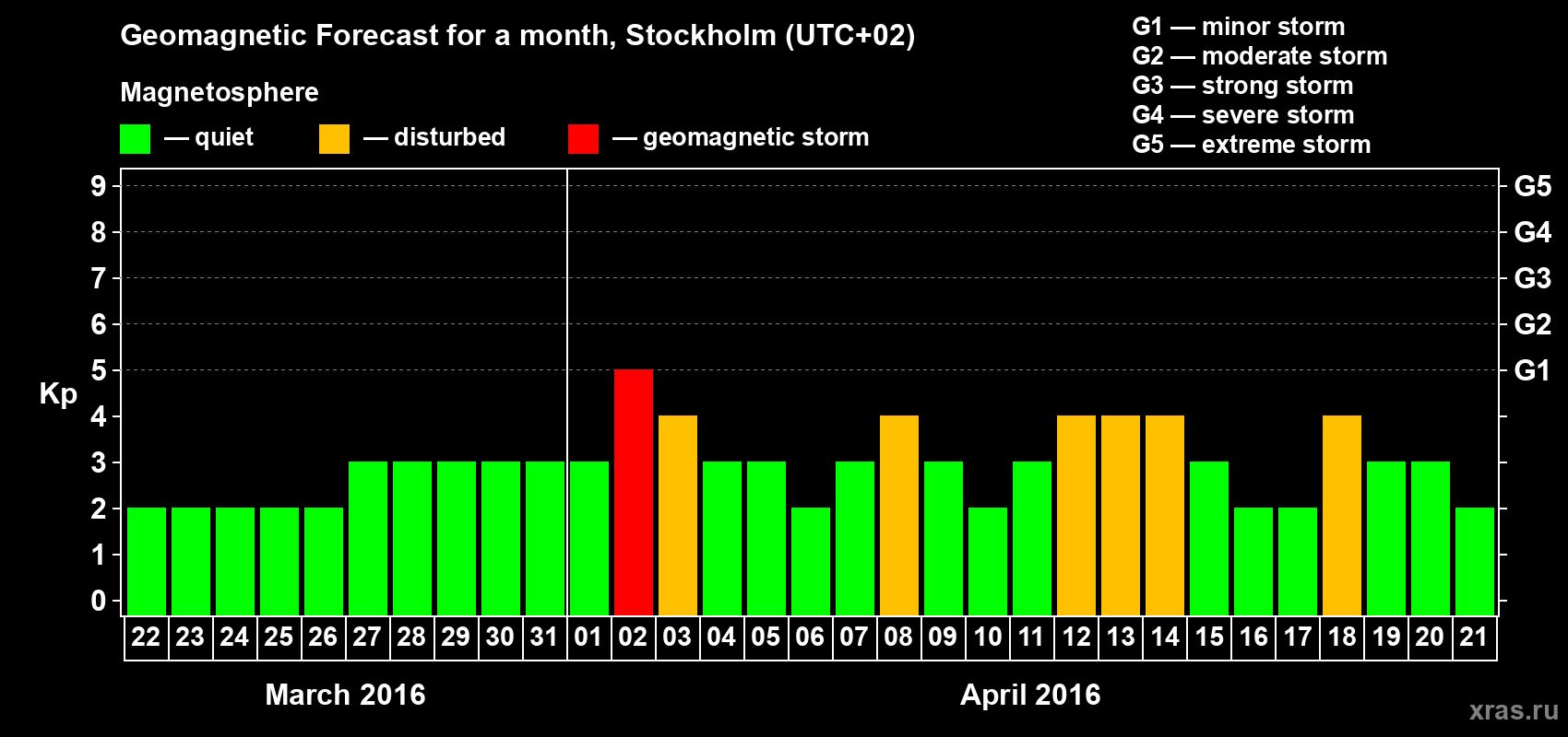 Forecast of the daily maximal value of geomagnetic index Kp for <b>1 month</b> (31 days) <b>from Mar 22, 2016 to Apr 21, 2016</b>