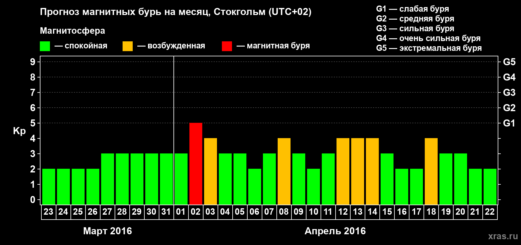 Прогноз максимального суточного геомагнитного индекса Kp на <b>1 месяц</b> (31 день) <b>с 23 марта по 22 апреля 2016 г</b>