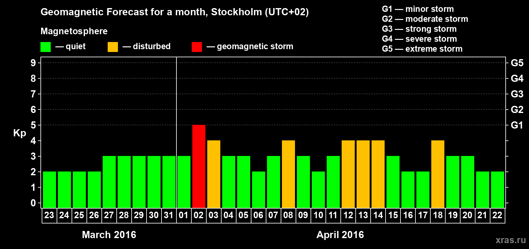 Forecast of the daily maximal value of geomagnetic index Kp for <b>1 month</b> (31 days) <b>from Mar 23, 2016 to Apr 22, 2016</b>
