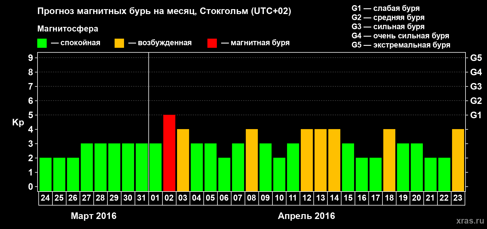 Прогноз максимального суточного геомагнитного индекса Kp на <b>1 месяц</b> (31 день) <b>с 24 марта по 23 апреля 2016 г</b>