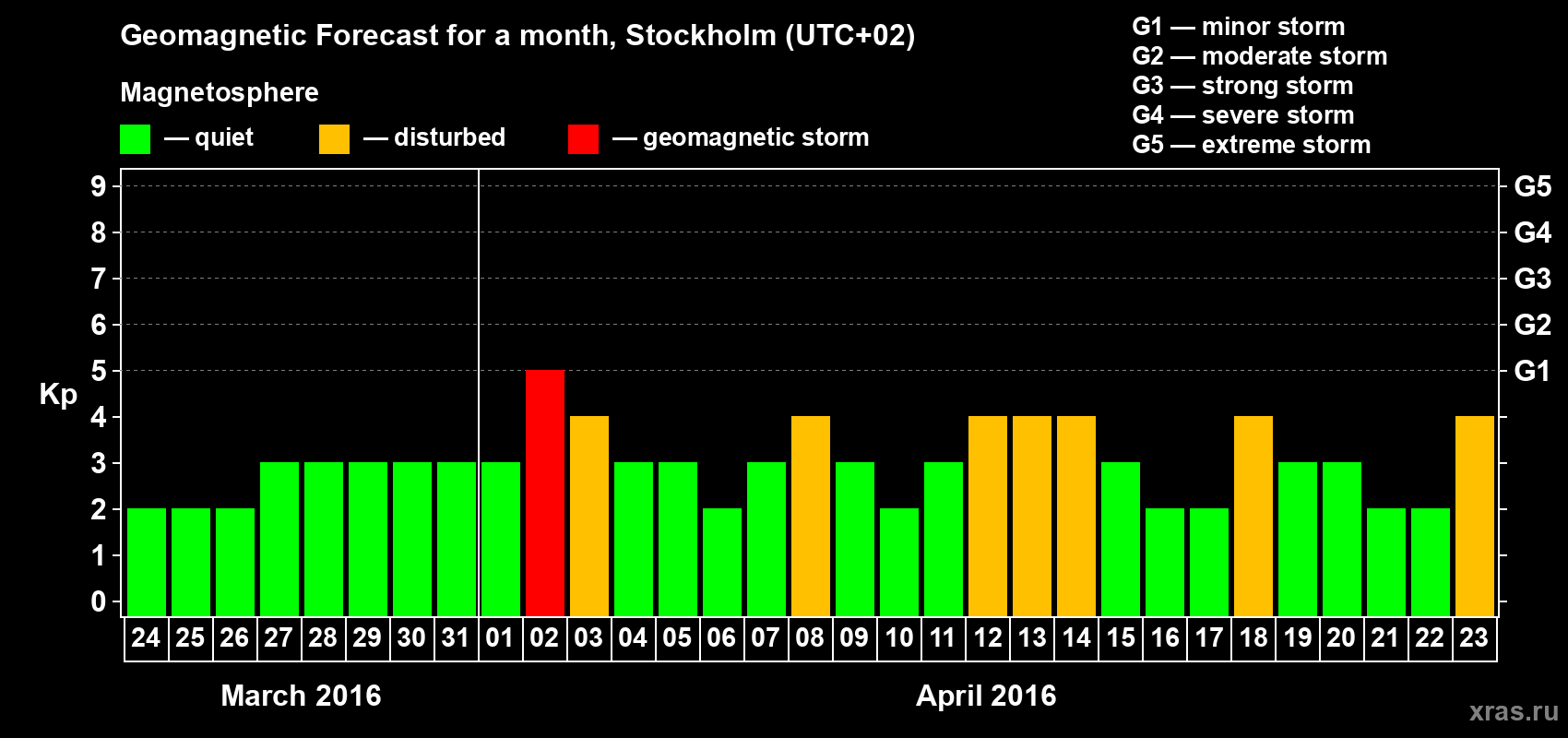 Forecast of the daily maximal value of geomagnetic index Kp for <b>1 month</b> (31 days) <b>from Mar 24, 2016 to Apr 23, 2016</b>