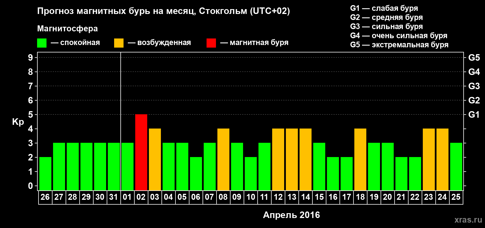 Прогноз максимального суточного геомагнитного индекса Kp на <b>1 месяц</b> (31 день) <b>с 26 марта по 25 апреля 2016 г</b>